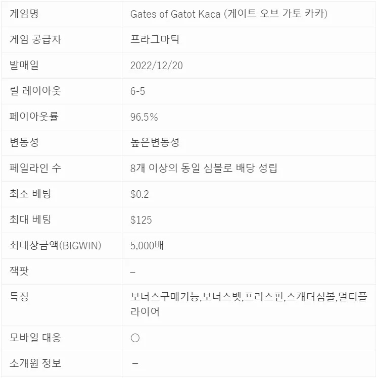 동일한 심볼로 배당 성립하는 클러스터 스타일의 슬롯 Gates of Gatot Kaca (게이트 오브 가토 카카)