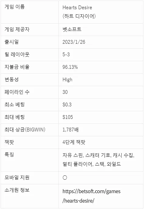 발렌타인 데이를 테마로 한 고변동성 슬롯 Hearts Desire(하트 디자이어)