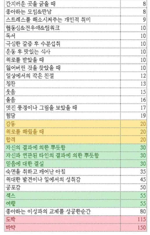 도파민 수치표