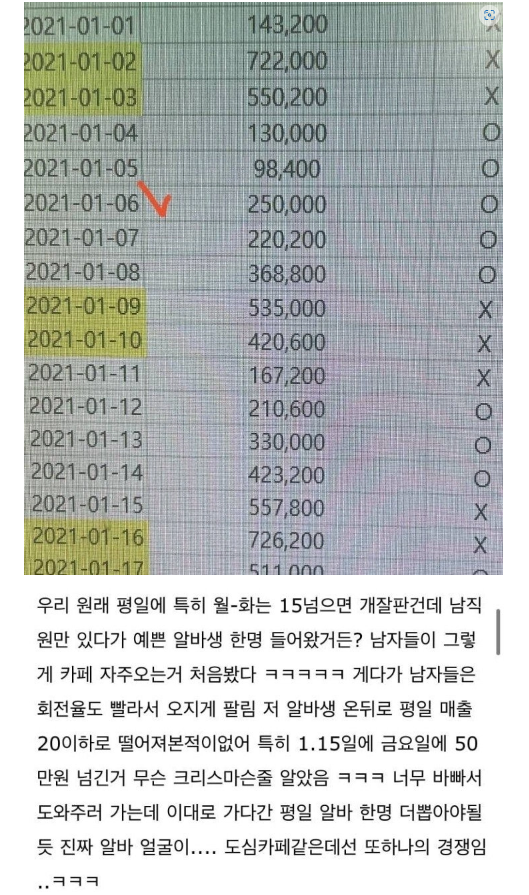 이쁜 알바생쓰니 카페매출 변화 ㅋㅋㅋ