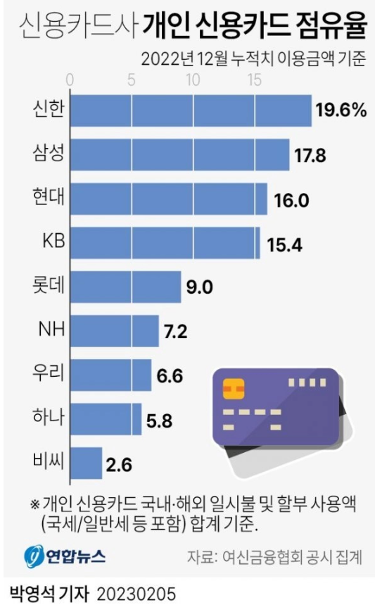 신용카드 점유율 순위