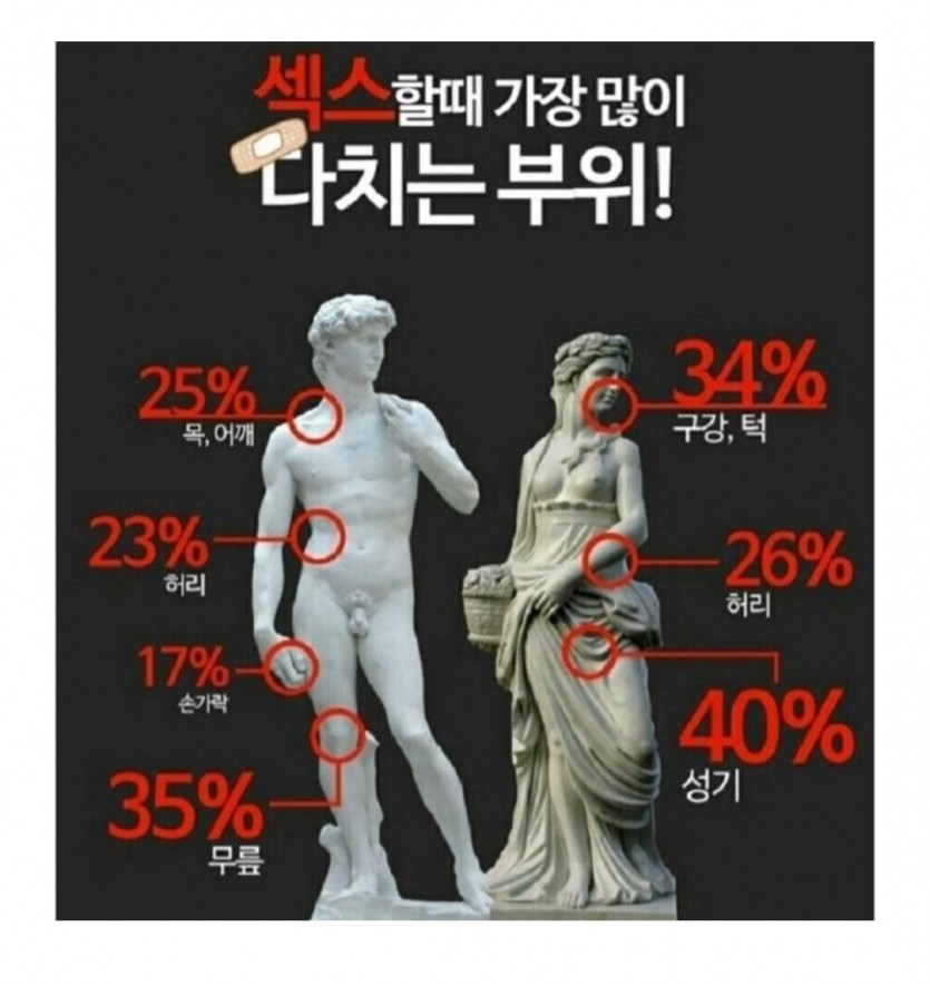 섹스할때 가장많이 다치는부위