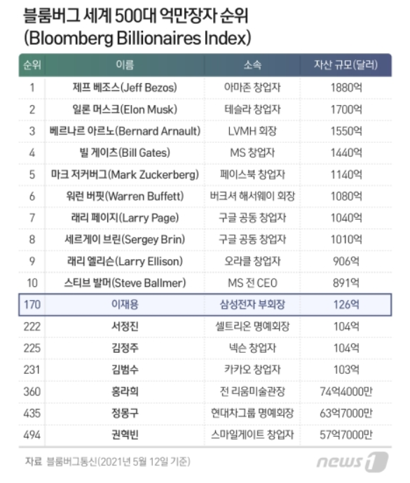 세계 부자 순위 ㅋㅋㅋ