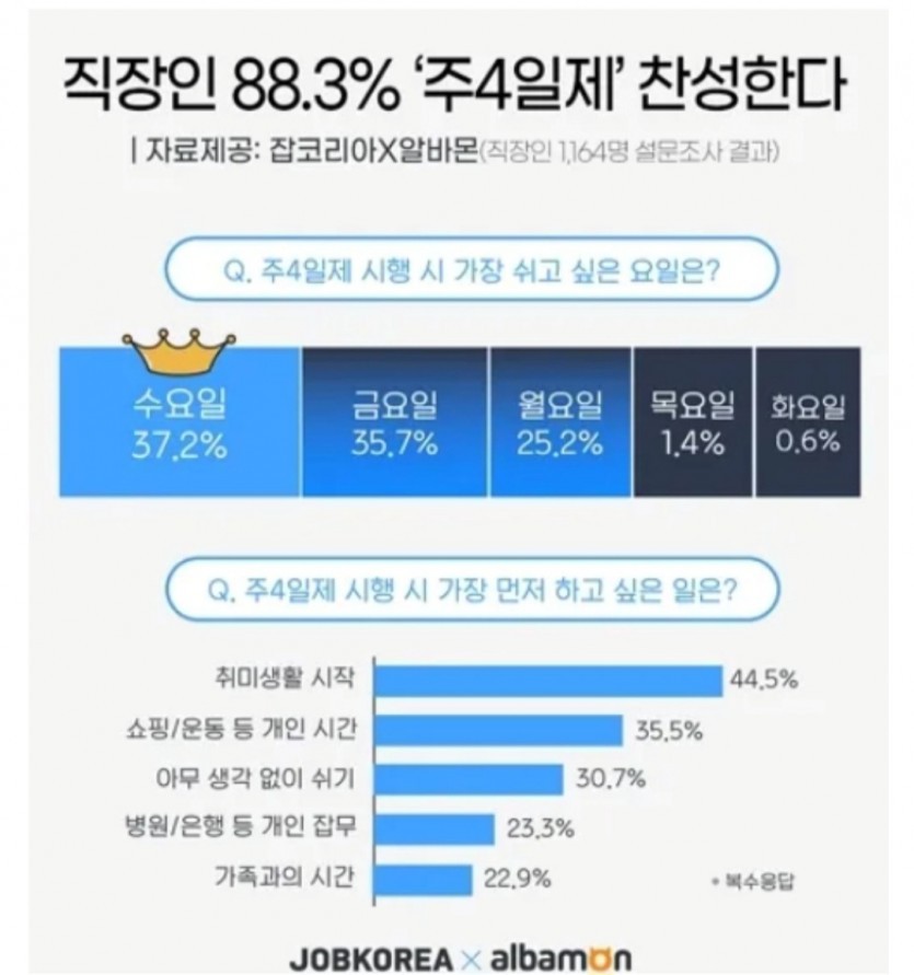 주4일제. 어떻게생각함?