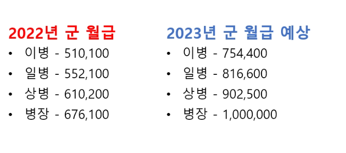 군대월급 진짜 많이 올랏네요 ㅎㅎㅎㅎ