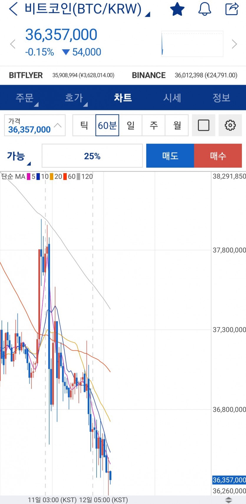 코인 좃나떨어지네..