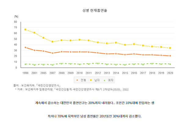 대한민국 흡연인구가 줄어들고잇다는데 ......