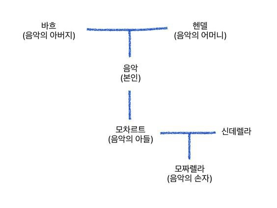 음악의 가계도