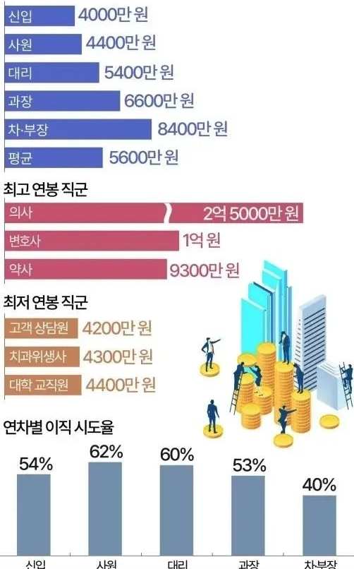 2023 한국 진장인 평균연봉