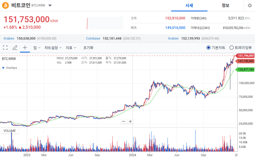 비트코인, 사상 첫 1억5천만원 돌파